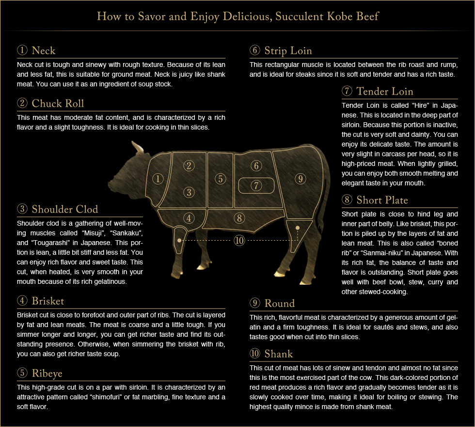 How to Savor and Enjoy Delicious, Succulent Kobe Beef